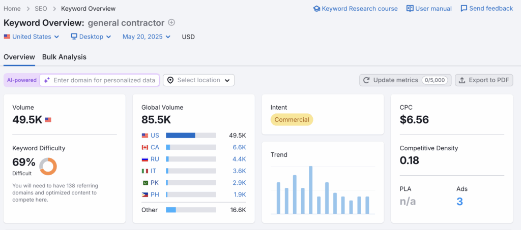 graph for marketing strategies for contractors